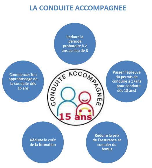 Déroulement Conduite accompagnée AAC Alliance Auto-école